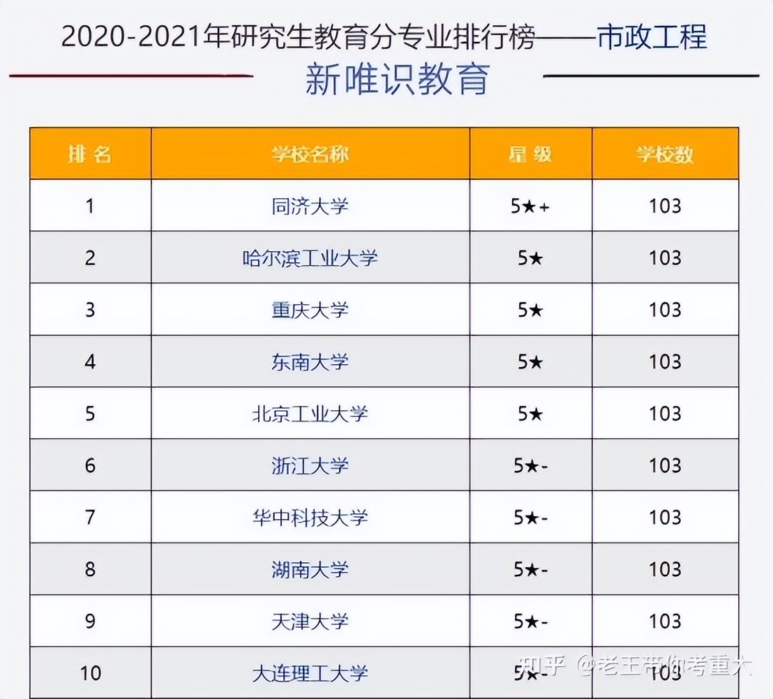 23考研：重庆大学市政工程怎么样，好考吗？（含参考书、报录比）