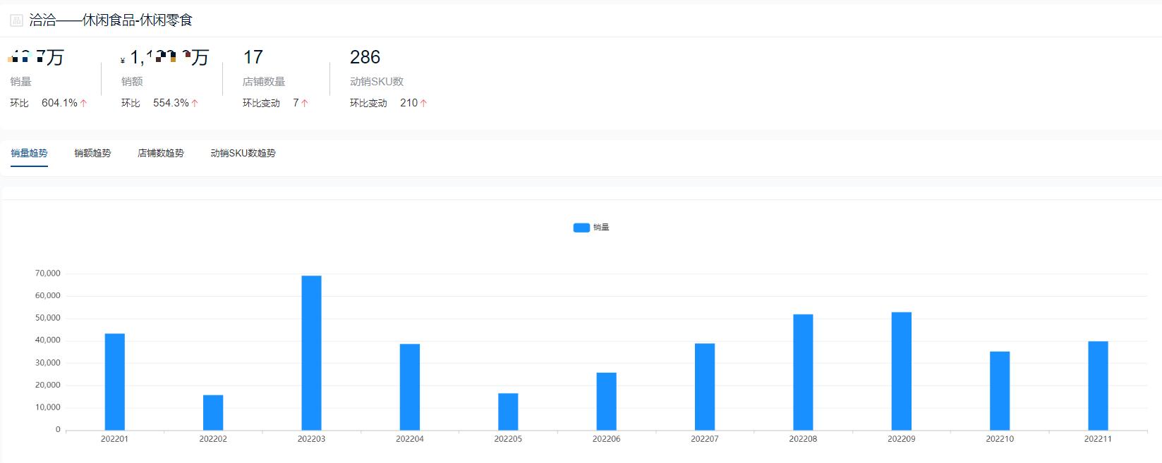 2022零食,休闲食品销量排行