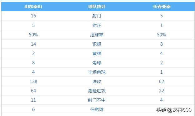 长春亚泰获胜,输球赢得了尊重