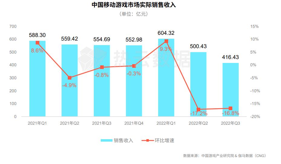 2022年手游市场排行榜,目前手游市场