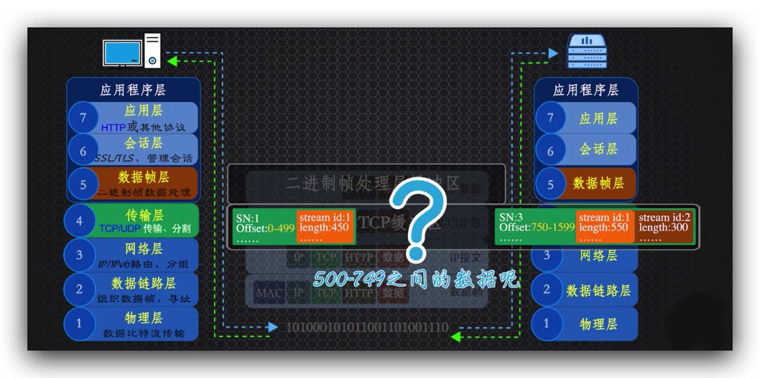 传说中的http,http的现行版本