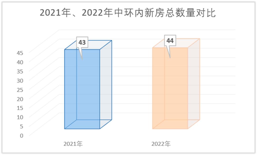 涓婃捣涓幆浠ュ唴鐨勬埧瀛愭垚浜ら噺,涓婃捣涓幆鍐呬竴鎵嬫埧