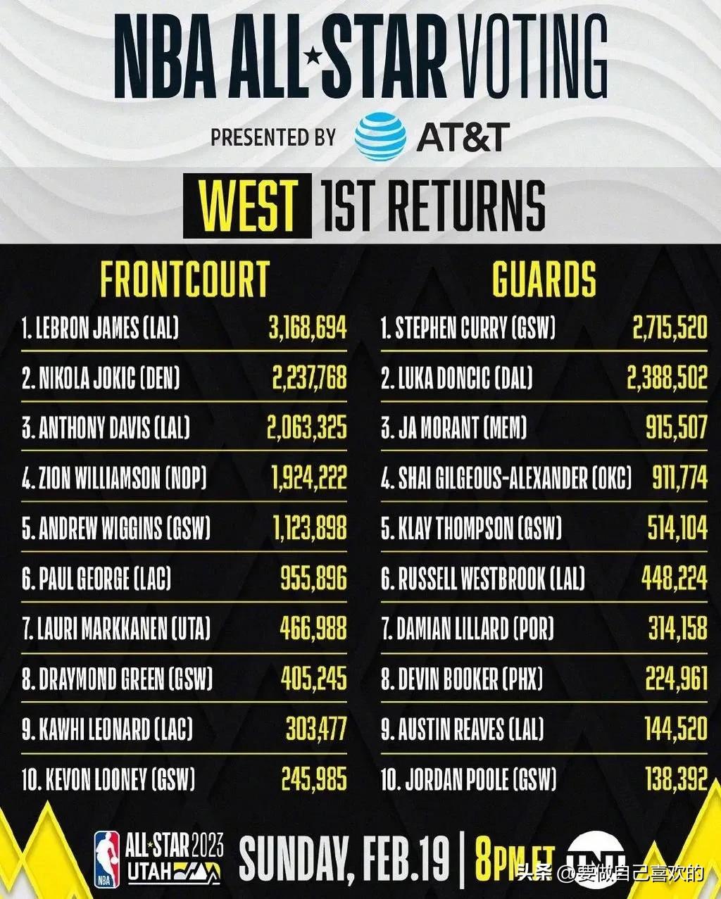 周杰伦2023圆梦嘉年华投票结果,2023全明星首阶段投票结束