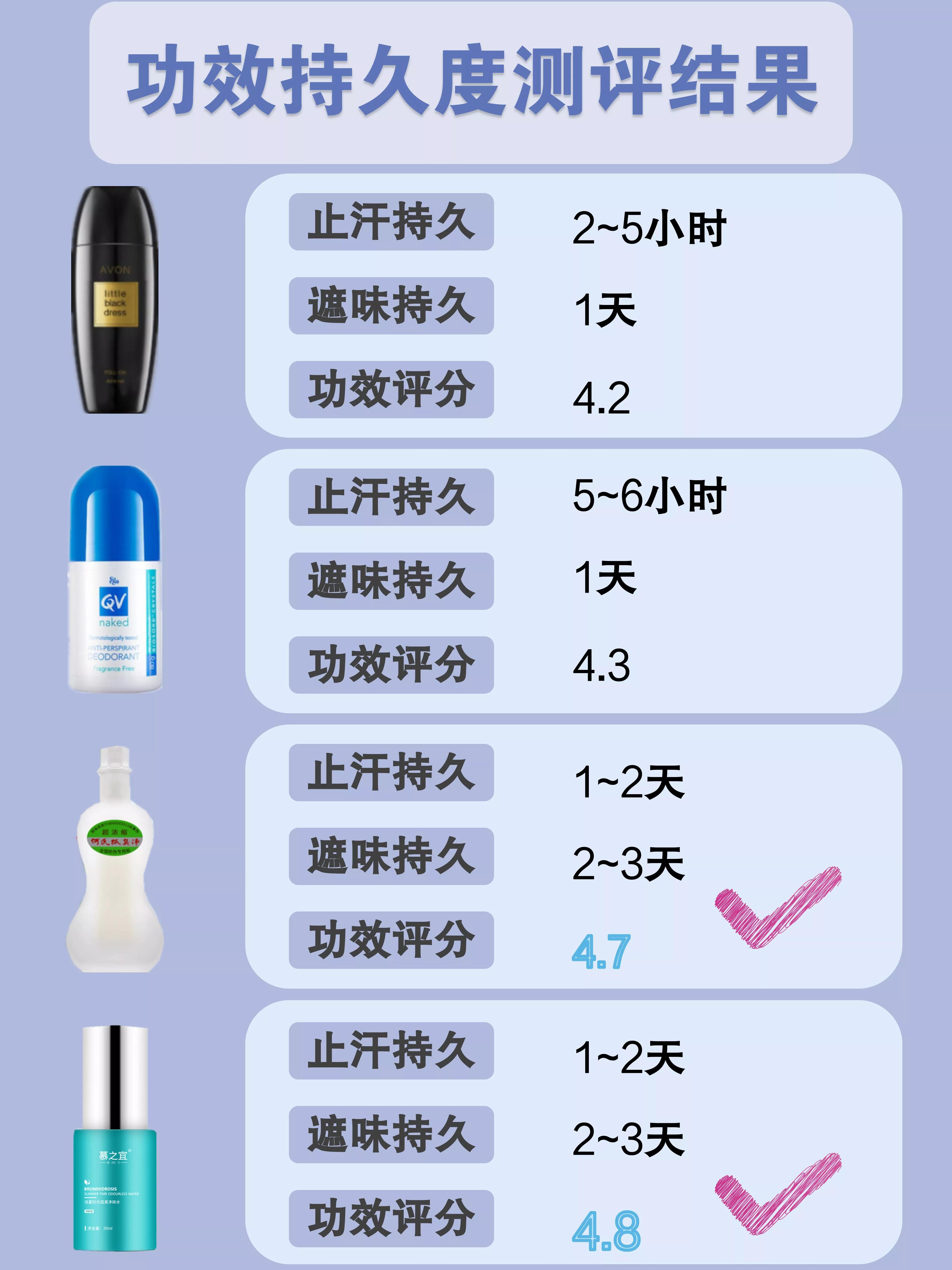 止汗露推荐测评腋下不黑,止汗露测评最新款