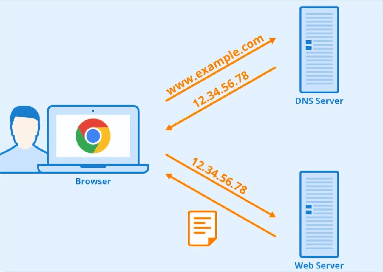 全球13台根服务器，美国10台中国1台没有，若被关闭服务怎么办？