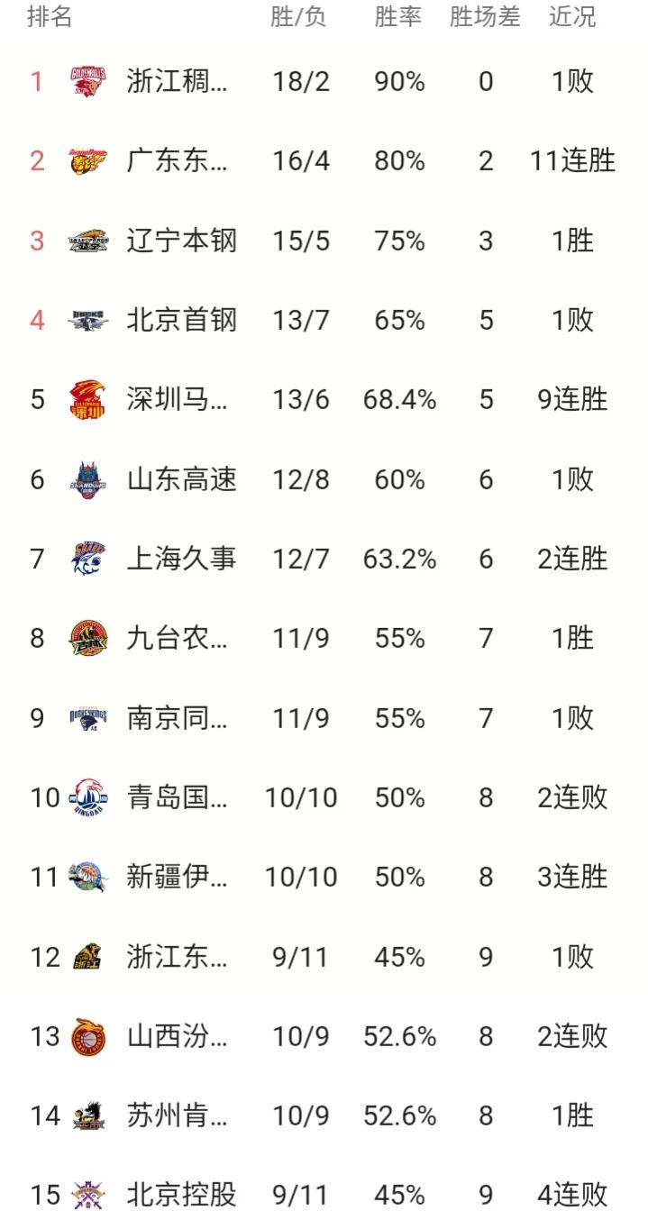 cba辽宁队夺8连胜cba新的排名,cba最新赛况辽宁浙江谁赢了