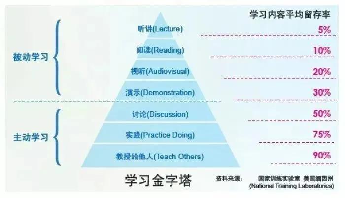 如何正确的学习编程,有哪些相见恨晚的编程学习方法