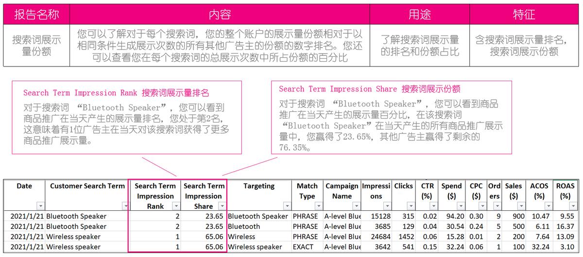 亚马逊广告深度优化思路,亚马逊广告提高与降低的逻辑