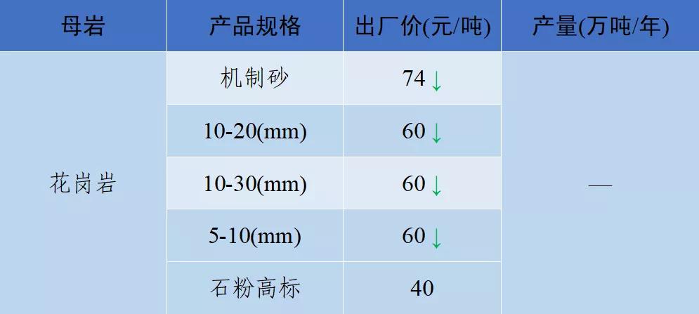 砂石骨料价格,2022年砂石价格
