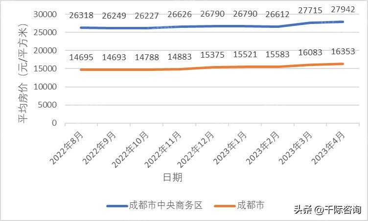2023年CBD地产研究报告