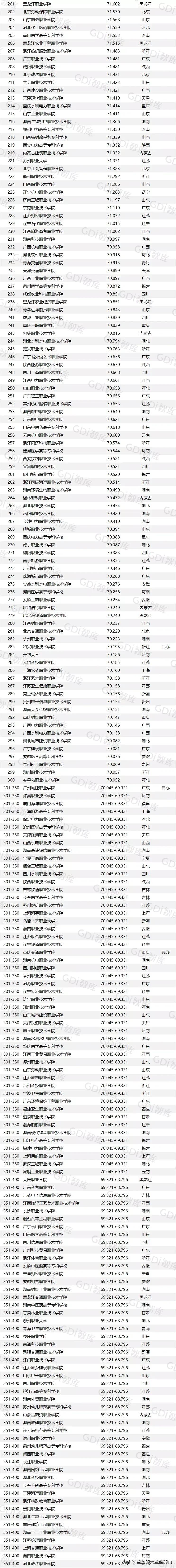 民办职业大学排名全国,职高高考民办大学排名