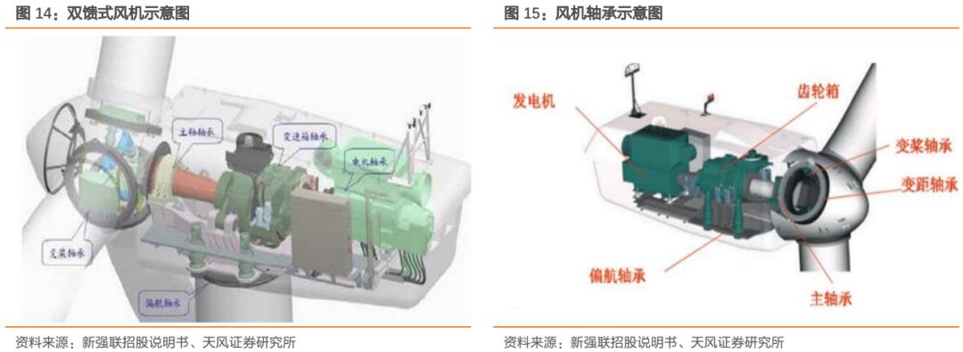 风电轴承年需求量,2024年风电轴承发展现状及趋势