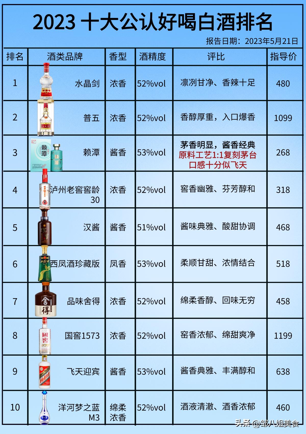 十大公认好喝中端白酒,十大公认好喝白酒及价格