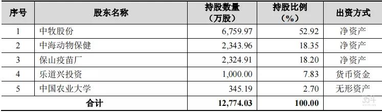 中国农大参股企业乾元浩IPO获受理，拟募资约6.38亿发展兽药业务