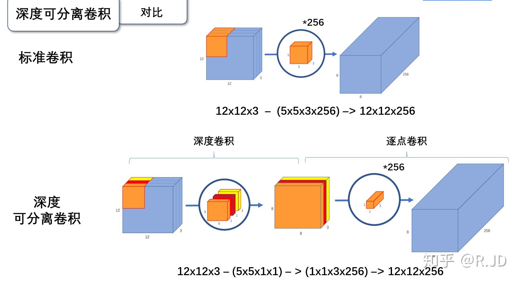 深入浅出卷积神经网络及实现,介绍卷积神经网络的整个流程