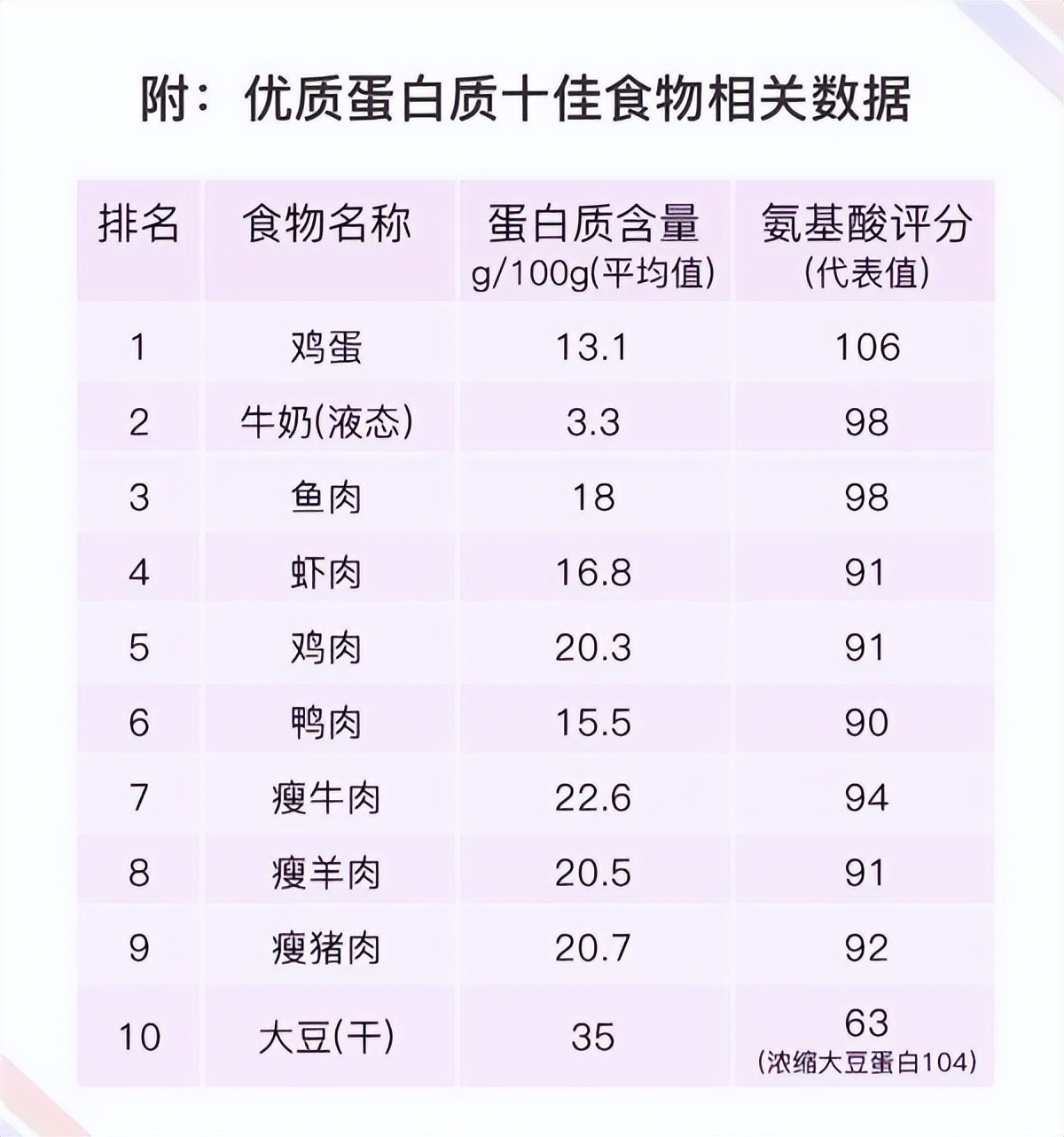 优质蛋白质食物牛奶怎么选择,牛奶蛋白质含量低为什么营养高