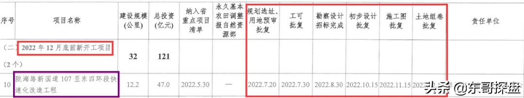 陇海高架快速路东延一期招标,陇海高架快速路东延