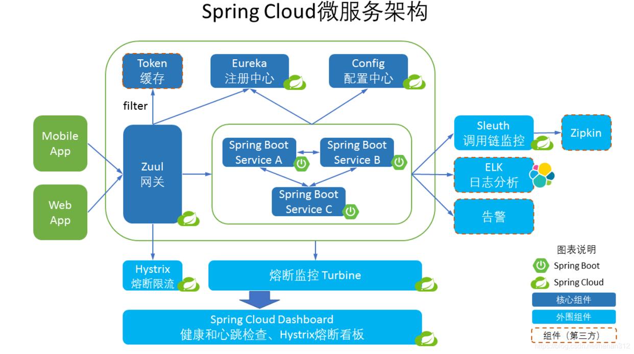 springcloud微服务架构解决方案,springcloud微服务接口实例