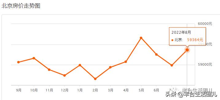 北京丰台和义南苑北里一区房价,最近好多地方房价上涨