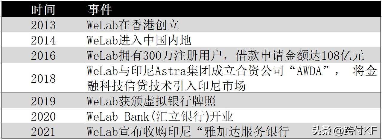 welab金融科技有限公司,welab香港业务