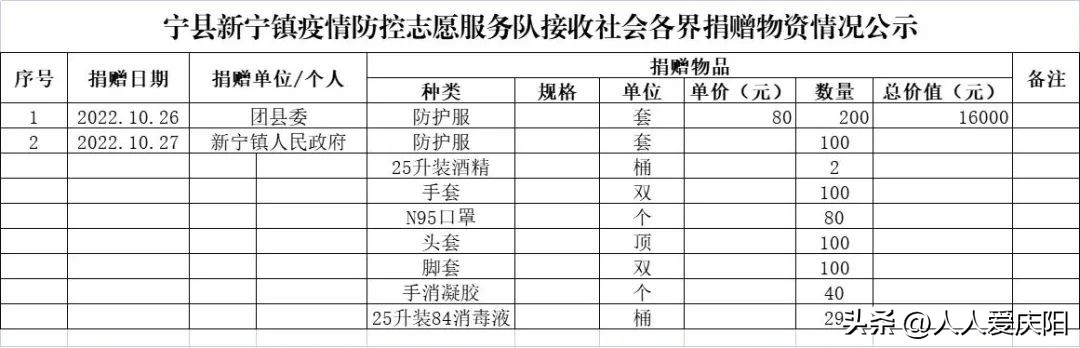宁县新宁镇疫情防控志愿服务队接收社会各界爱心物资情况公示