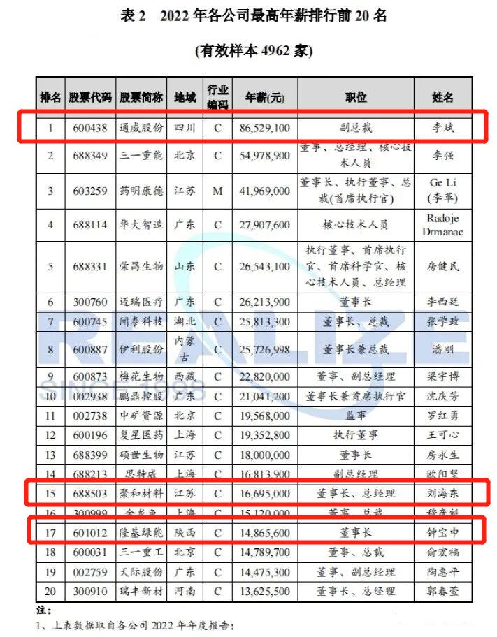 光伏上市企业年薪,十大光伏上市公司高管薪资比拼