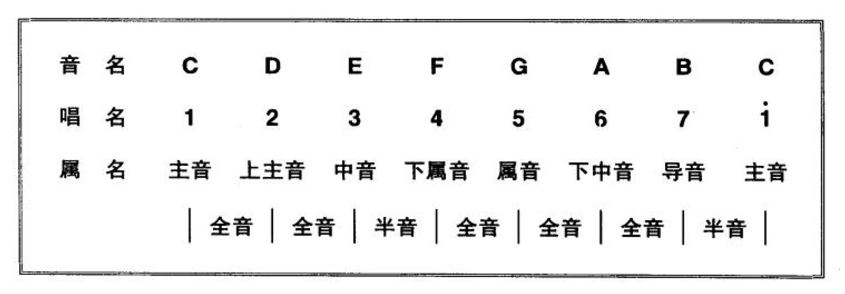全网最详细吉他入门教学,弹好吉他必备的乐理知识电子版