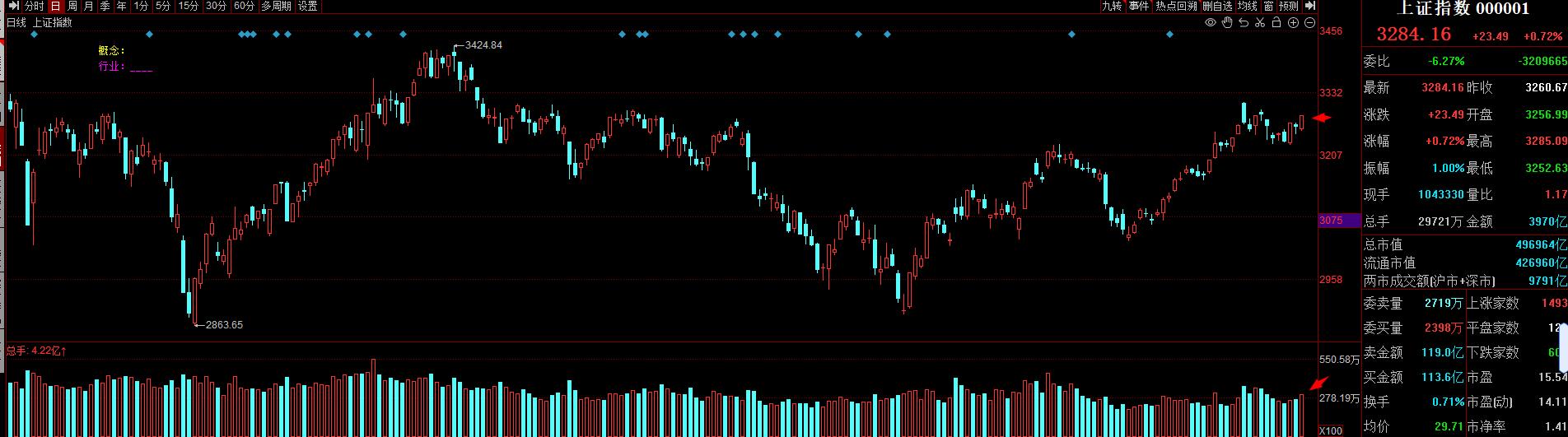 a股放量长阳线还会涨吗,a股放量杀跌原因揭秘
