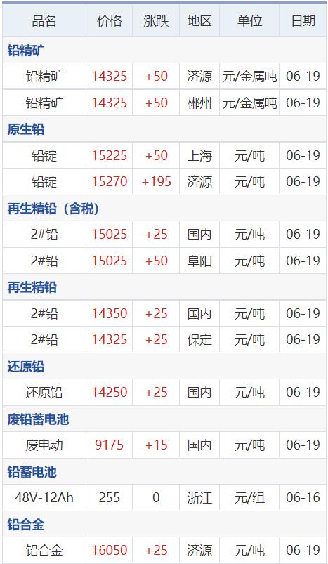 今日废铅铜最新价格行情,铜铝锌铅锡镍价格走势