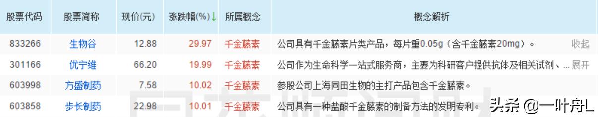 “阿兹夫定跌停”与“千金藤素疯狂”，鬼故事越扯，真相越近