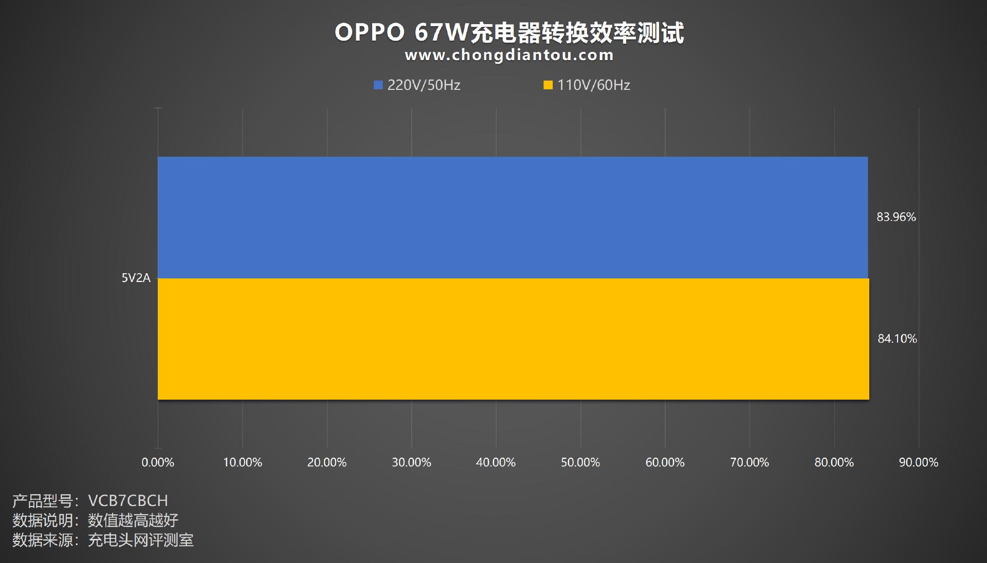 oppoa57原装充电器,oppo充电器67w超级快充有多快