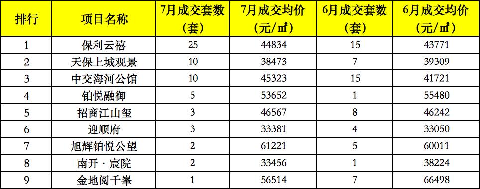 楼市成交量环比下降71%,楼市库存不堪重负市场回到五年前