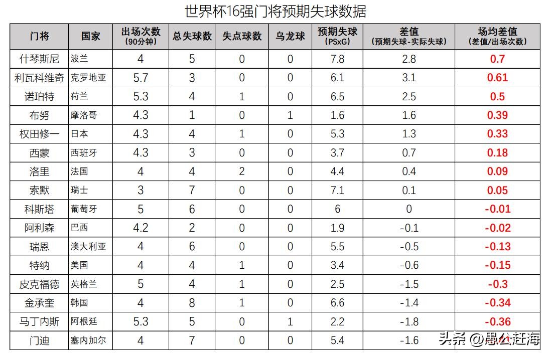 世界杯单场扑救次数最多的门将,这届世界杯的最佳门将是谁