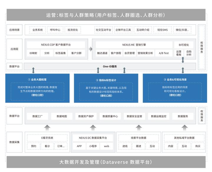 德伦口腔的经营之道,德伦口腔的管理之道