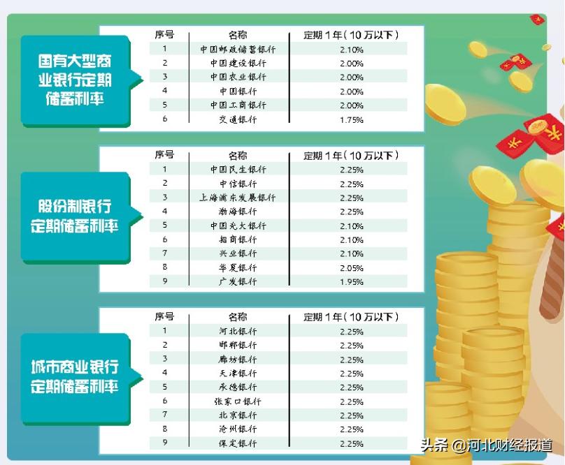 农商银行定期存款3万3年利息多少,银行定期存款100万一年多少利息