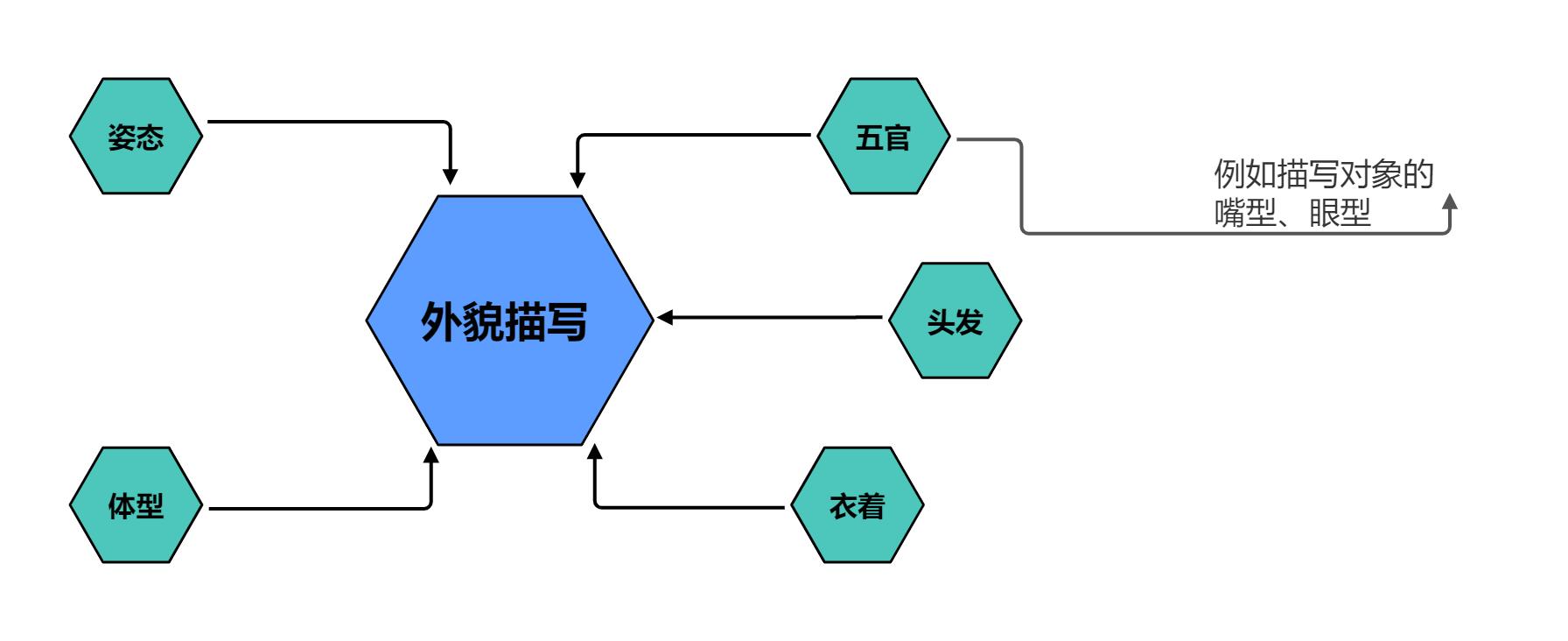 描写人物形象细节思维导图,语文人物描写方法思维导图