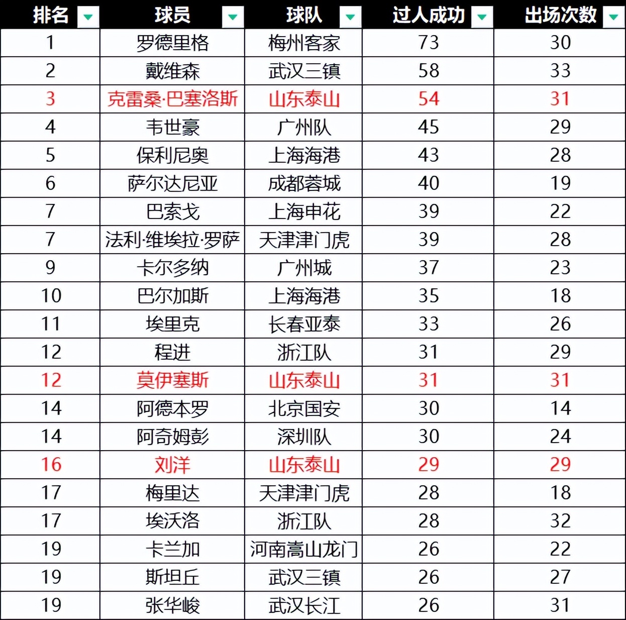 中超山东泰山队克雷桑16球集锦,中超泰山队战绩查询