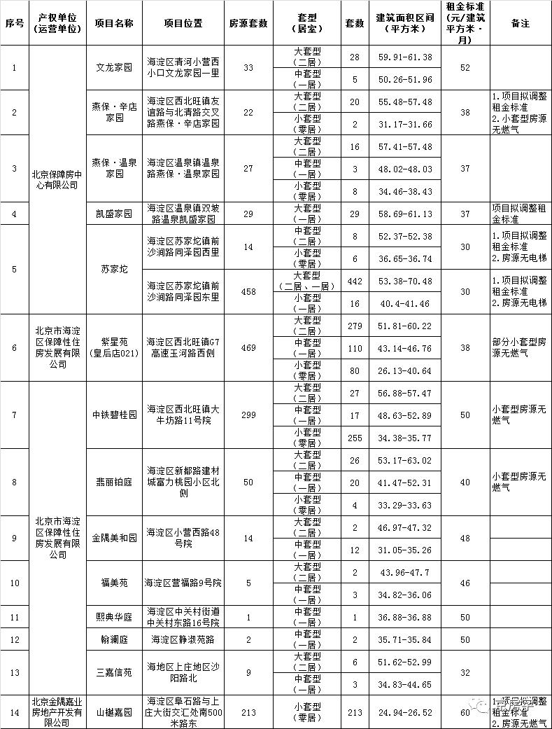 海淀区1645套公租房启动配租！中关村一居室仅租1844元