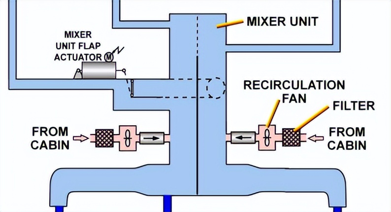 飞机空调系统内外循环操作,飞机空调系统的主要组成和功用