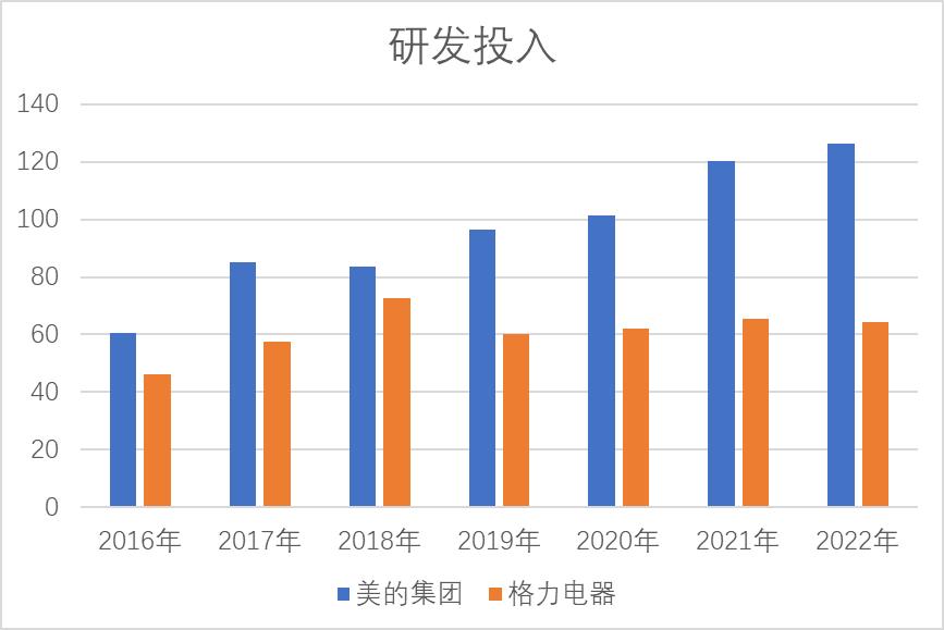 格力电器美的集团净利润现金比率,美的市值和格力电器