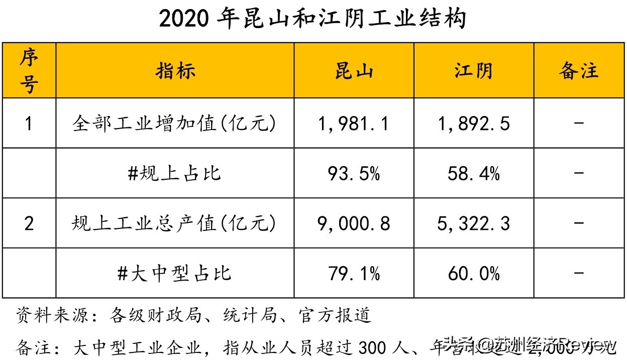 昆山vs南京城市对比,江阴和昆山巅峰对决