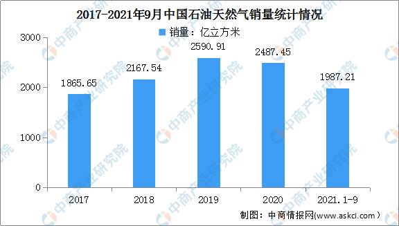 2023天然气能源行业的前景,2024年中国天然气市场行情预测