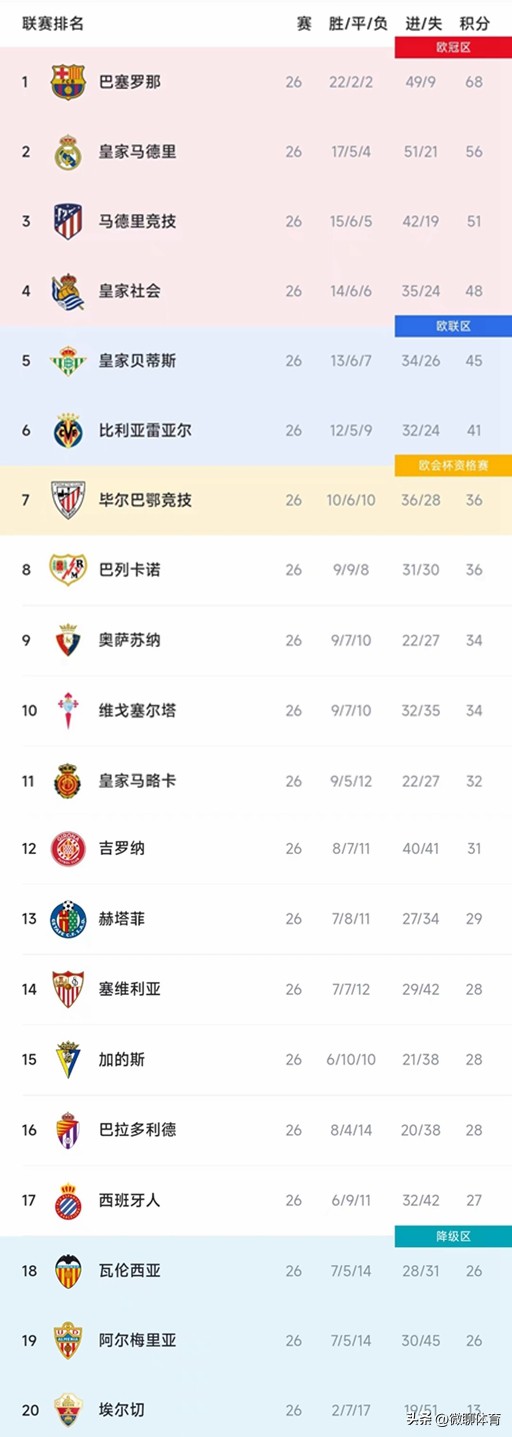 西甲积分榜巴萨领先皇马8分居首,西甲最新积分榜巴萨贝蒂斯