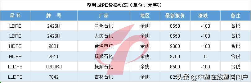 塑料行情5.6|冰火两重天！暴涨700元！PA、POM开涨