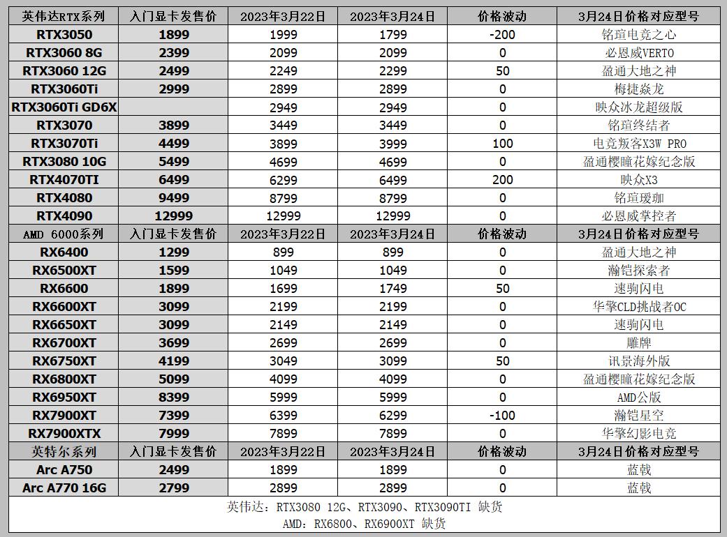 显卡价格行情3月24日，今日矿卡行情，7900XT显卡价格跌破6000