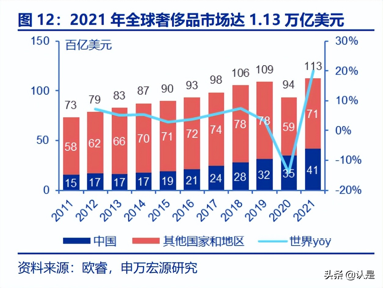 奢侈品行业前景分析报告,奢侈品研究报告