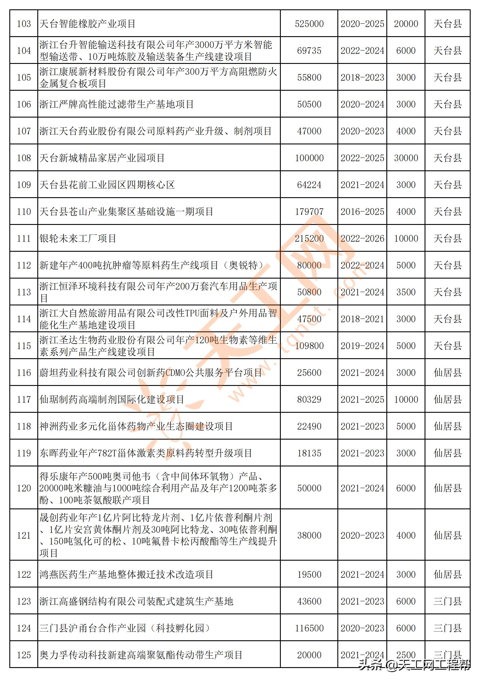 2022年台州重点项目清单,台州市2022年重大建设项目计划表
