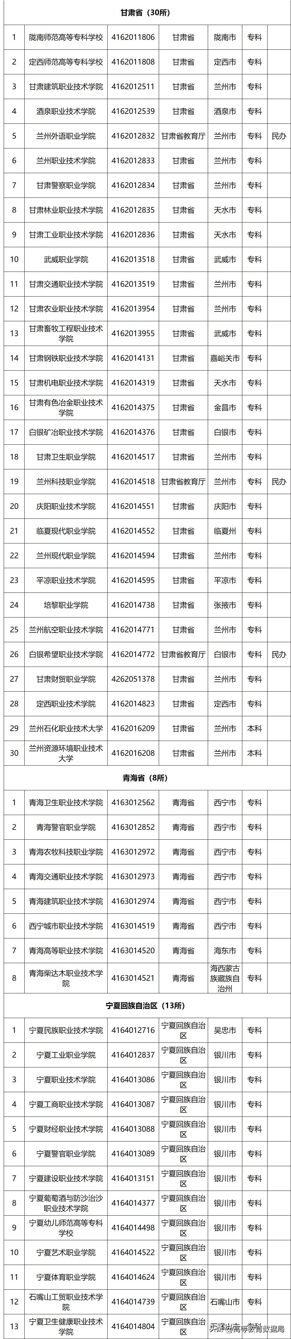 国家百所示范性职业高等院校名单,教育部首批28所高职示范院校