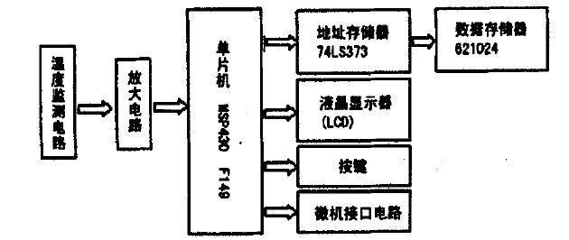 msp430简易波形发生器,msp430单片机时钟校准