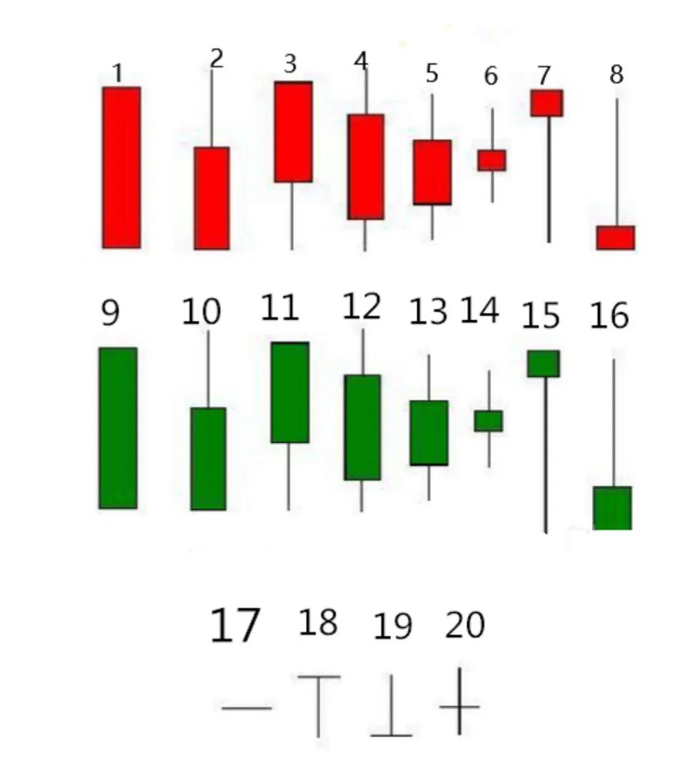 简单读懂K线图基础特辑